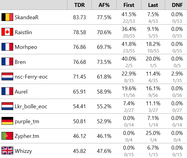 A strong French🇫🇷presence in TMGames RPG earning 2 spots in the Grand Finals alongside 🇨🇦Raistlin, but 🇧🇪 <a href="/SkandeaR/">SkandeaR</a> secures Belgium's first Gold🥇
More stats on:
ecircuitmania.com/tournaments/Tm…