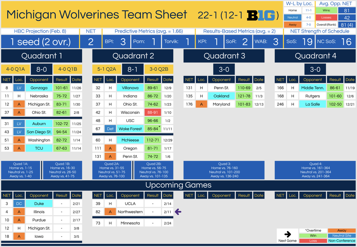 tbasil's tweet image. Michigan picks up its 8th Quad-1 win in 8 tries. Back up to the top spot on KenPom, at least until Arizona plays at Kansas tomorrow evening.

Ohio State with another Quad-1 whiff. Diebler needs to go 2-1 over these next 3 games to stay connected to the bubble