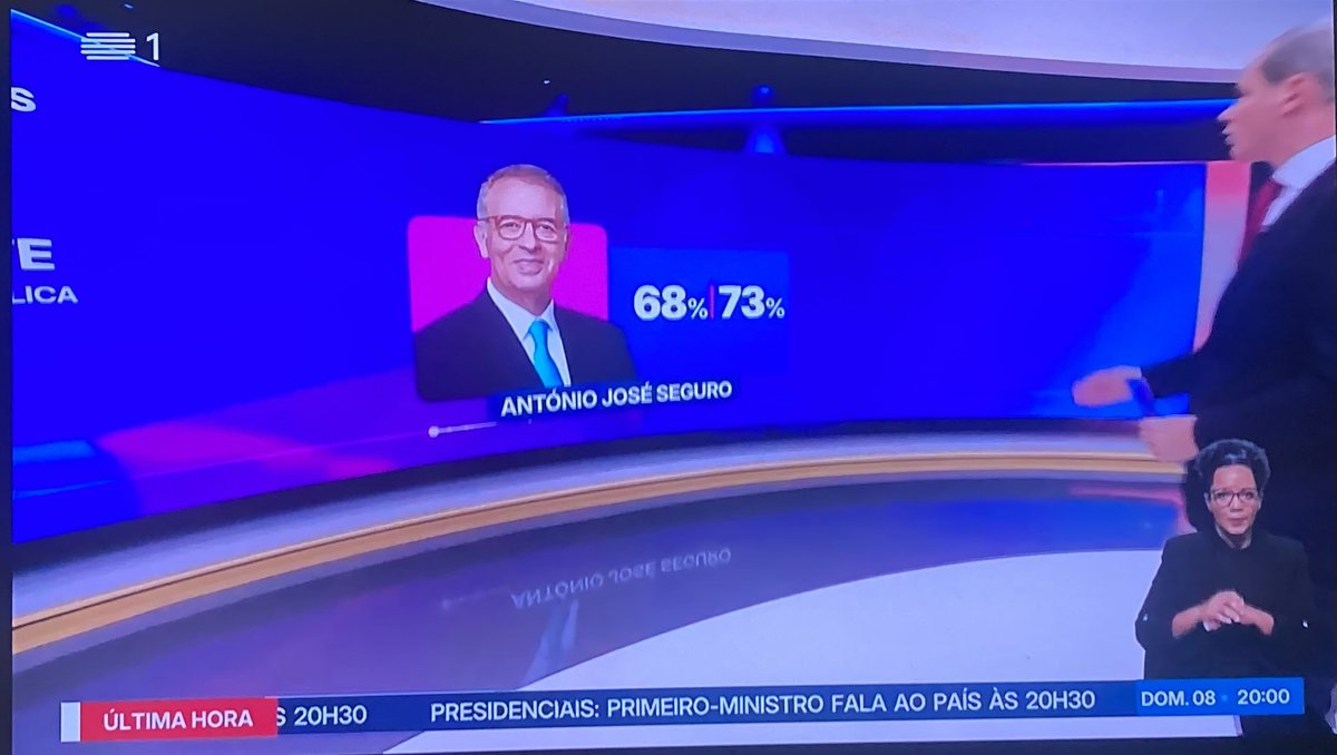 Amplio triunfo en segunda vuelta presidencial en Portugal del candidato socialista -apoyado por un amplio arco político y ciudadano que incluyó a la derecha democrática- sobre el  candidato de la extrema derecha, de acuerdo a proyección de las 20:00 de RTP/ U Católica 👏🏻👏🏻👏🏻