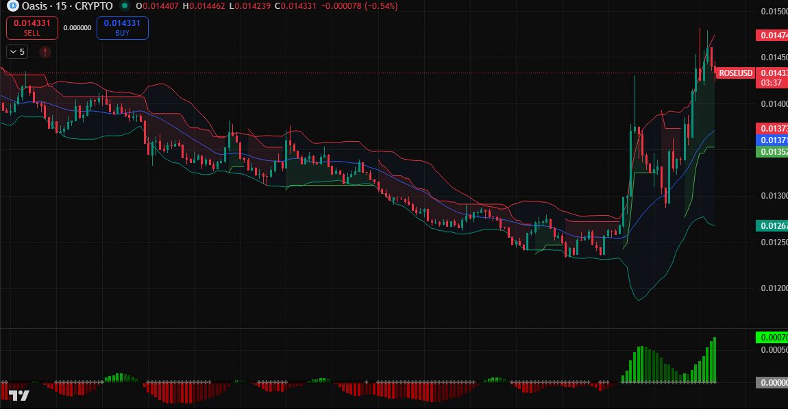 square_pro2's tweet image. Is $ROSE about to pump? ✅

Broke the $0.0136 resistance on a massive volume spike (35.78M USD).

Now at $0.0143 (+8.24%).

Target: $0.0160.

With crypto rallying, this moon setup is confirmed. 🚀