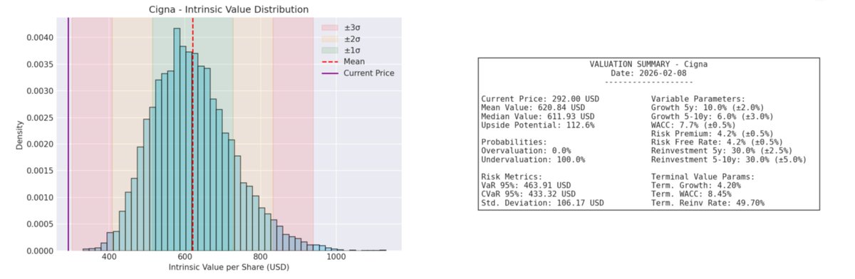 Analysis of $CI post-FY25 📊

Price: $292 | Value: $621
Upside: +113% 🚀

Moat: Becoming the biggest PBM provider and with better MCR than the competitors.
Super-stable FCF and with >5% of shares repurchased yearly, plus dividend.

#ValueInvesting #Cigna