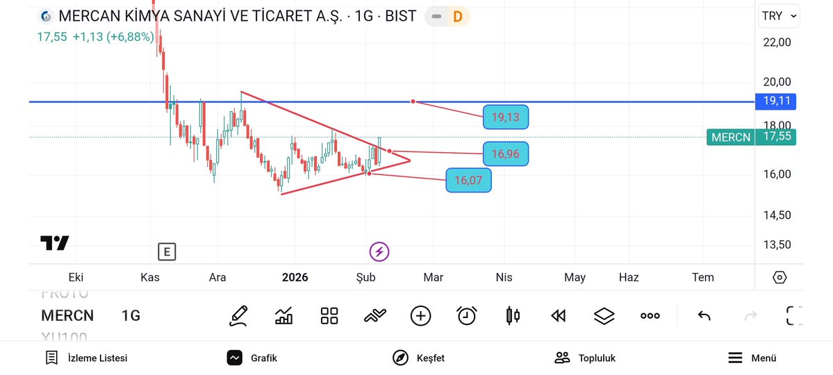 #mercn 17 TL stoplu takibimde 19 TL ye kadar tepki bekliyorum 19 üstü kalıcılik sağlarsa 24 TL diğer hedefim yatırım Tavsiyesi Değildir kesinlikle risk kendinize aittir

#pahol #Vakfa #derhl #vsnmd #gıpta #adese #patek #binho #DMRGD #pekgy #MeySu #cgcam #marmr