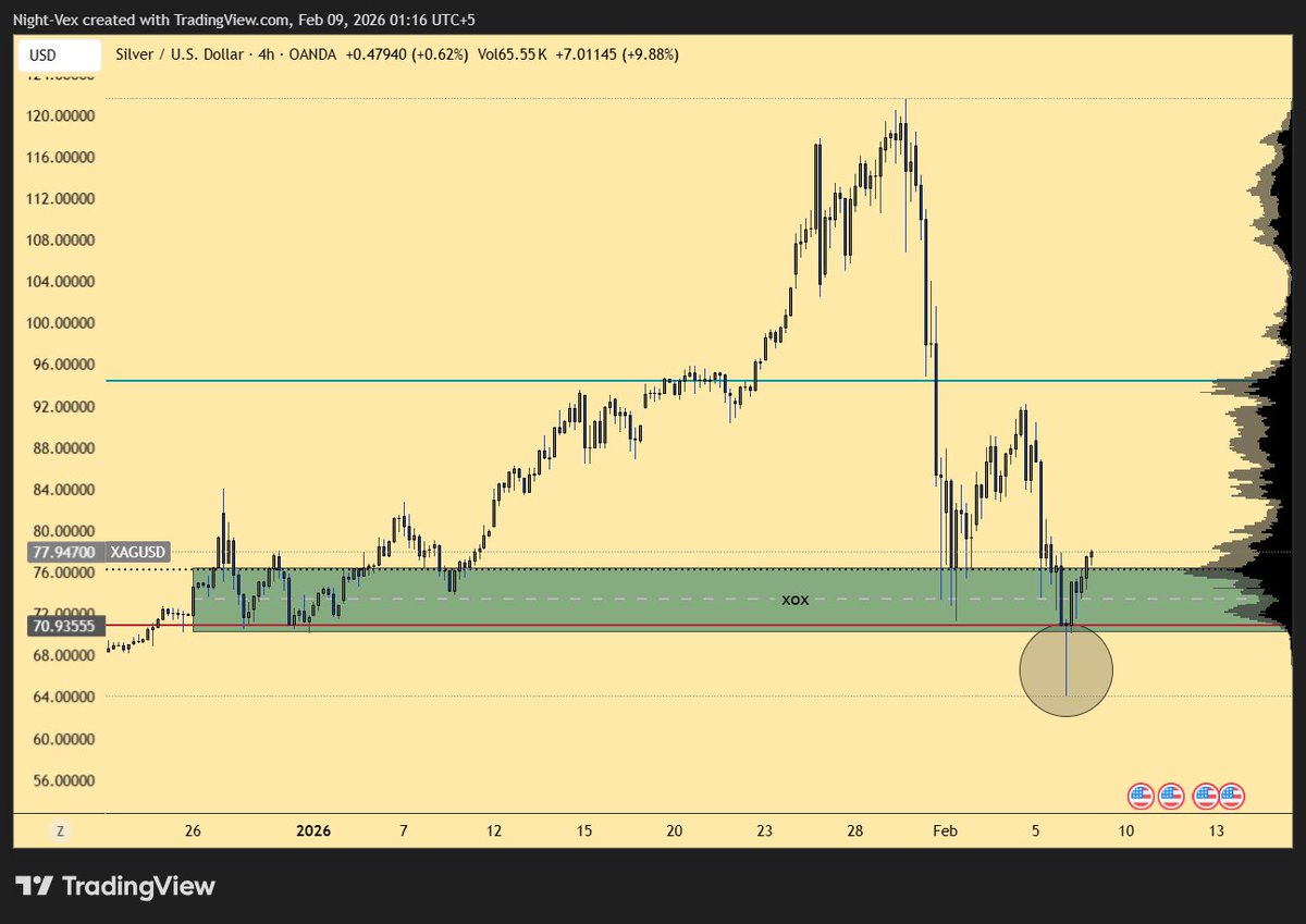 Good zone to stack Silver back if you missed the rally 

$XAG