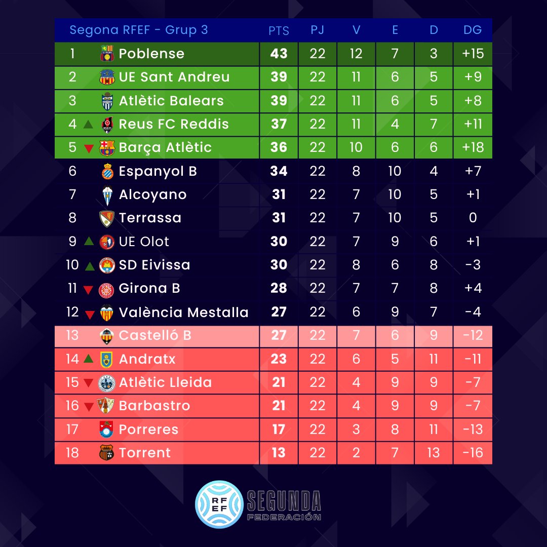 A partir de ahora comienza un tourmalet muy duro para el glorioso:
- Alcoyano✈️
- Poblense✈️
- Reus🏠
- Barça B✈️
- Atletic Lleida 🏠
- Sant Andreu ✈️

En este mes y medio se decide la temporada, mínimo de esto has de salir con 10 de 18 puntos. 👀🔵⚪