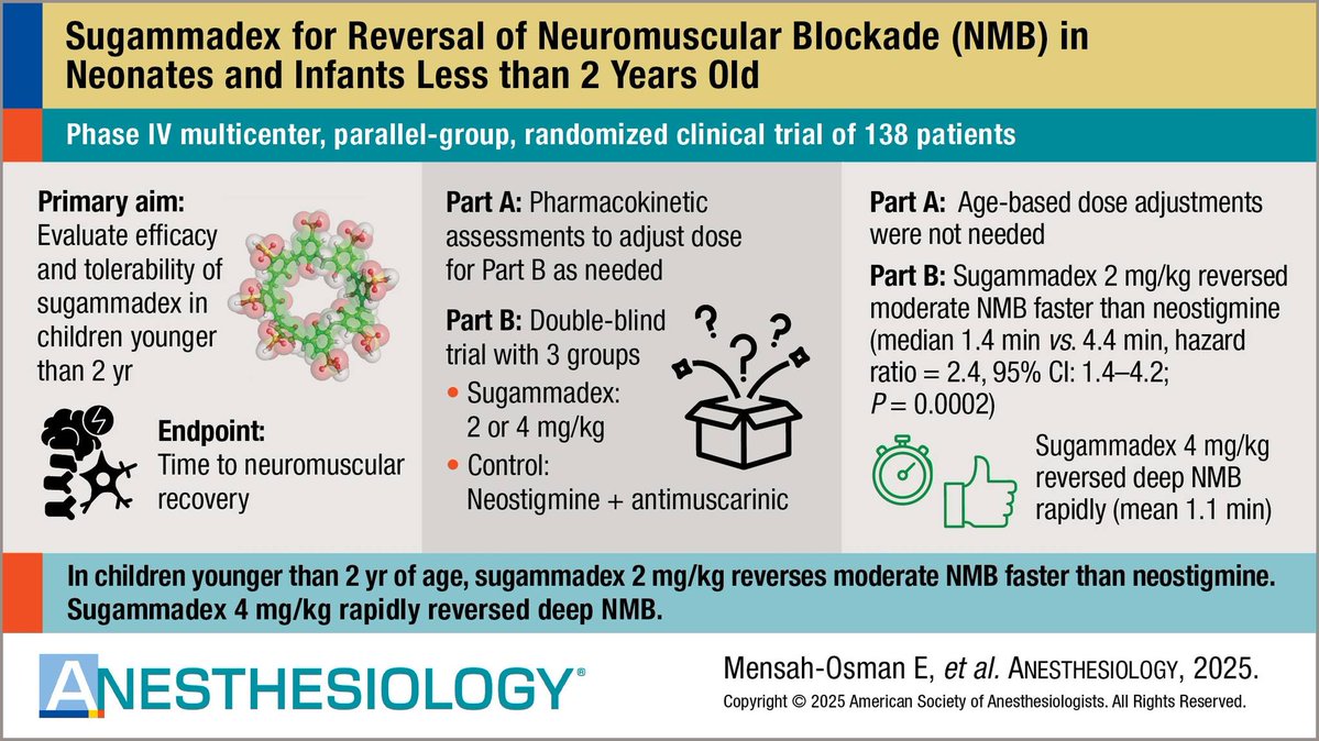 _Anesthesiology's tweet image. Revisit the August 2025 Visual Abstract in #Anesthesiology - Sugammadex for Reversal of Neuromuscular Blockade in Neonates and Infants Less than 2 Years Old 🖌️ ow.ly/hFO750Wtvsg