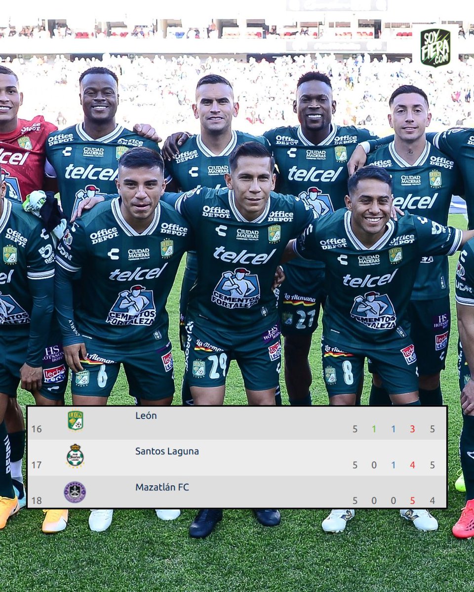 soyfieramx's tweet photo. 🥲LEÓN, A NIVEL DE SANTOS Y MAZATLÁN

🙃¿Tan mal estamos? Al menos así lo reflejan los números, con un León que despertó este domingo en el antepenúltimo lugar del Clausura 2026, solo por encima de Santos y Mazatlán.

👀Con solo 8 cupos a Liguilla, ¿podrá meterse la Fiera? https://t.co/iBnnxPi8ku