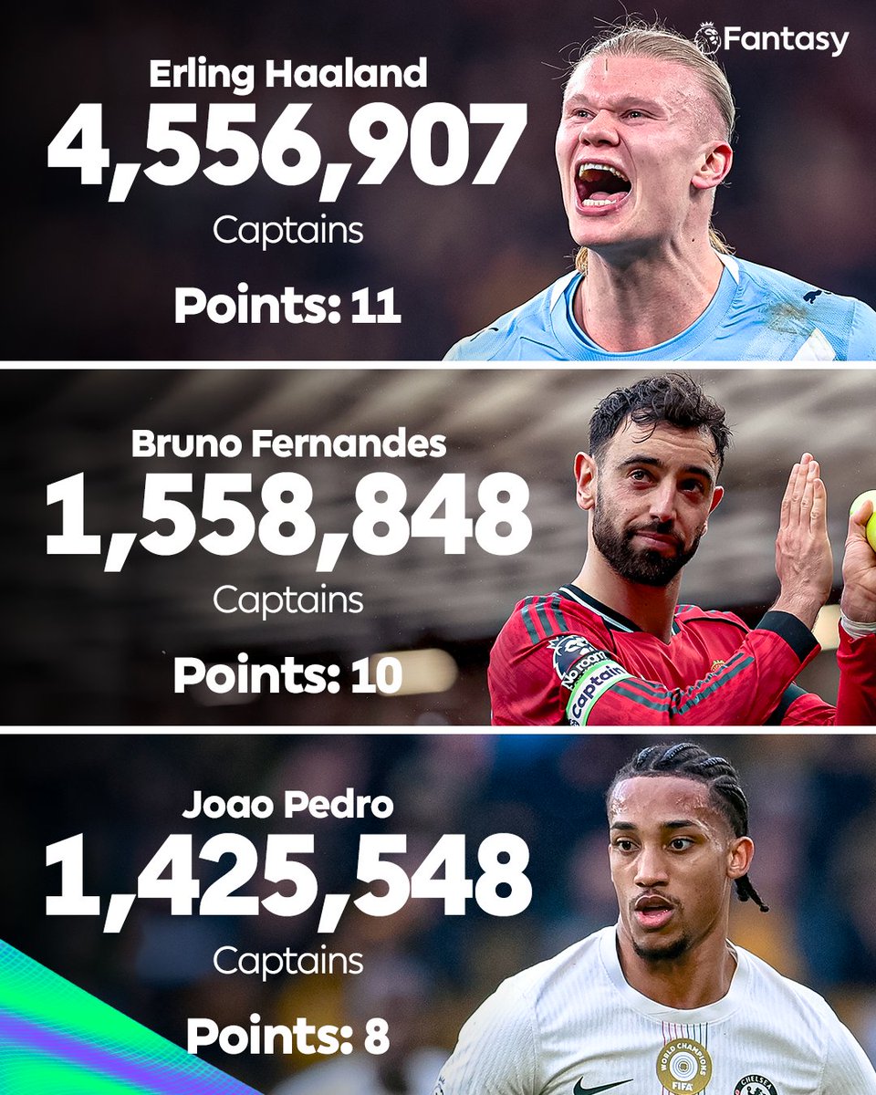 OfficialFPL's tweet photo. The three most-captained players in Gameweek 25 all delivered attacking returns 📈

#FPL https://t.co/ImJDyFQ6pW