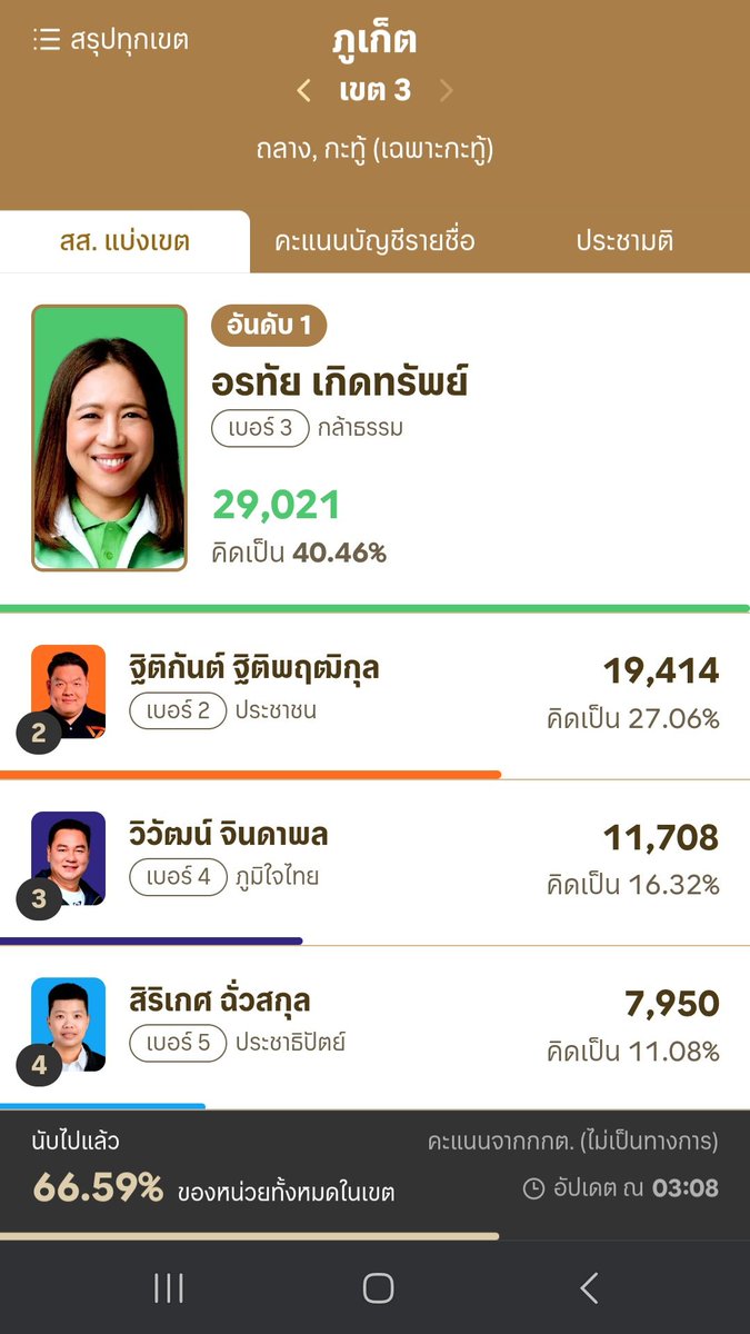 chincha1942's tweet image. ทุกคนคะ เขตนี้ เราไปดูเขานับคะแนนมาค่ะ ที่ถลาง ช่วยฝากดันที่ ส้มชนะขาด 
((เห็นเขาเขียนวงเล็บไว้ที่กระทู้แต่เราอยากส่งหลักฐานให้ก่อน แอบงงๆ ชนาดขาดที่ถลางมากๆ แล้วกระทู้ คะแนนจะห่างขนาดนั้นเลยหรอคะ #พรรคประชาชน46 
#เลือกตั้ง2569 #เลือกตั้ง69