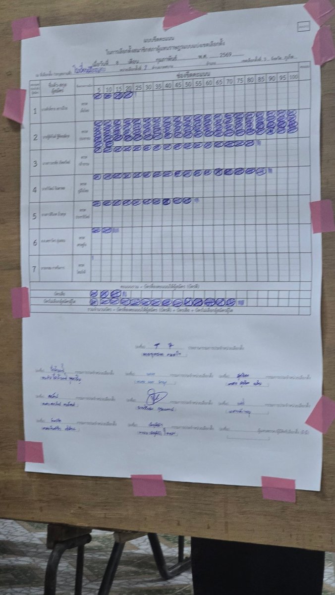 chincha1942's tweet image. ทุกคนคะ เขตนี้ เราไปดูเขานับคะแนนมาค่ะ ที่ถลาง ช่วยฝากดันที่ ส้มชนะขาด 
((เห็นเขาเขียนวงเล็บไว้ที่กระทู้แต่เราอยากส่งหลักฐานให้ก่อน แอบงงๆ ชนาดขาดที่ถลางมากๆ แล้วกระทู้ คะแนนจะห่างขนาดนั้นเลยหรอคะ #พรรคประชาชน46 
#เลือกตั้ง2569 #เลือกตั้ง69