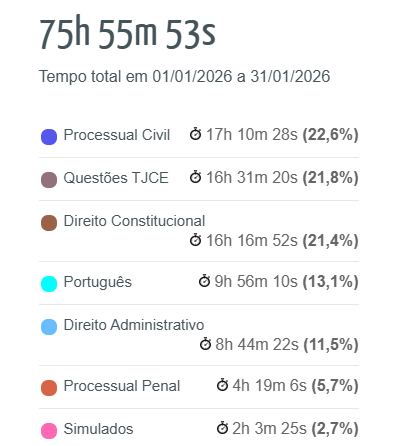 futurodotjce's tweet photo. Resumo tardio do mês de janeiro  
Gostei muito do percentual de acertos 
Não consegui bater a meta de 90h, mas foi o segundo mês que fiz mais horas, então essa meta aí talvez só consiga no pós-edital mesmo 
Avanteee https://t.co/foHot2GRV7