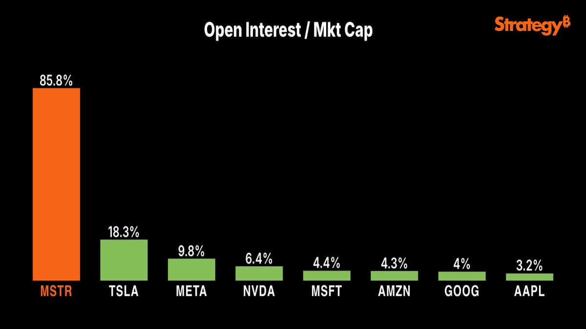 $MSTR = Most Interesting.