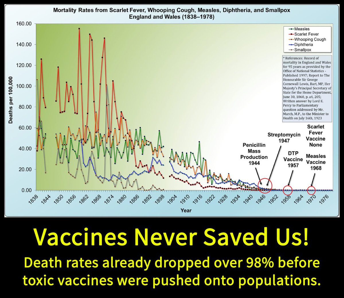 stopvaccinating's tweet photo. Vaccines never saved us. Vaccine makers took the credit.

Children lived on in spite of being poisoned by vaccines, not because of it.

Vaccines cripple immune function, and in so doing, reduce SYMPTOMS of outward appearance. 

That’s not immunity. That is a CRIME!!! https://t.co/OcBpUU4htV