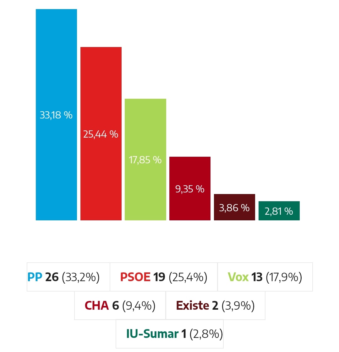 47 muertos en accidentes de tren hace tres semanas y el PSOE aún saca 19 escaños.
Sus votantes son enfermos.
#EleccionesAragón