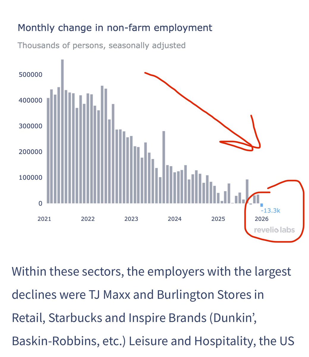 DrEricDing's tweet image. Trump says he owns the current U.S. economy: “I’m very proud of it”… meanwhile US employment in the worst downtrend in 5 years, with largest change in negative employment and lowest active job postings.