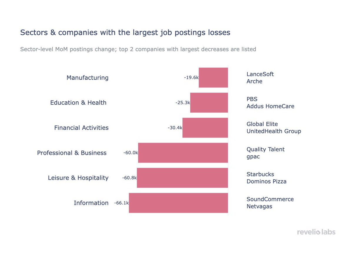 DrEricDing's tweet image. Trump says he owns the current U.S. economy: “I’m very proud of it”… meanwhile US employment in the worst downtrend in 5 years, with largest change in negative employment and lowest active job postings.