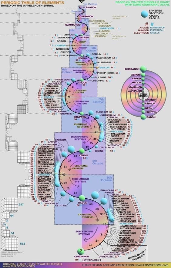 What the periodic table of elements is actually supposed to look like btw