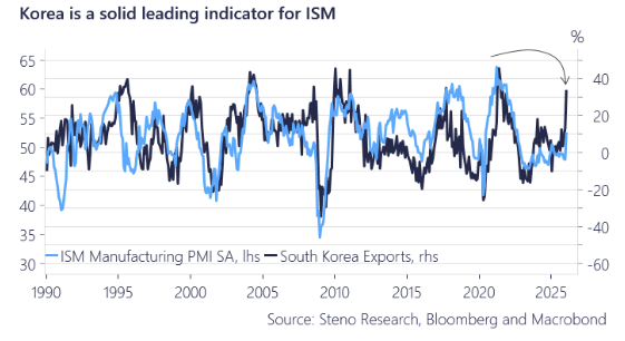 You are not ready for the ISM to launch to 60. 

Bears beware. 

h/t: <a href="/AndreasSteno/">Andreas Steno Larsen</a>