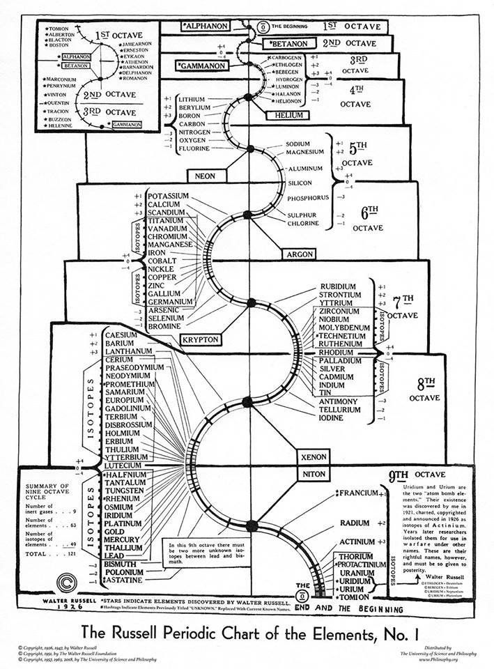 TheRealVerbz's tweet photo. @ProofofMaro This is Walter Russell's periodic chart from his book called The Universal One.
He re-wrote that book and called it "A New Concept of the Universe". https://t.co/v6iUM6XFlE