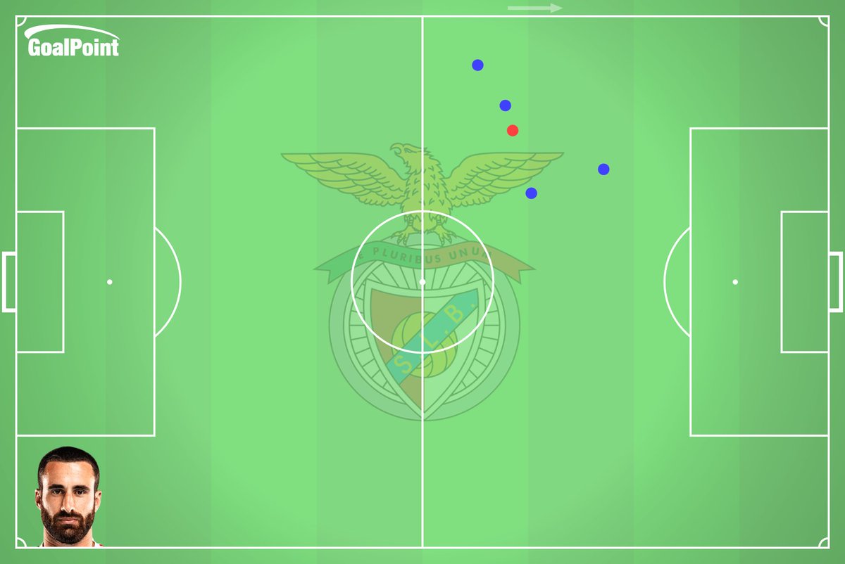 _Goalpoint's tweet photo. ⏱️ 15 mins
🔴 Benfica 0 – 0 Alverca 🔵

◉ RAFA SILVA com bom arranque de partida, com 4/5 duelos ganhos e o passe para o único remate do SLB, por Schjelderup

#SLBFCA #SLBenfica https://t.co/RvxjyO7hhE