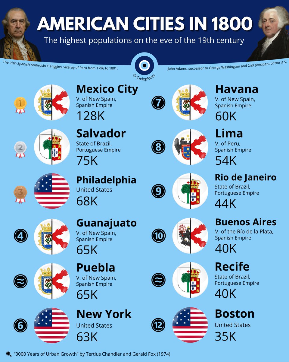 Civixplorer's tweet image. 🌎 At the dawn of the 19th century, the New World was a mosaic of emerging nations and sprawling empires.