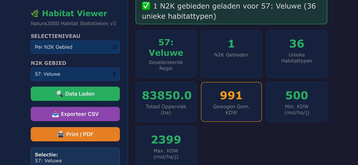 De #Veluwe (Natura 2000) is géén “grote heide”, maar vooral bos. Op basis van officiële habitatdata (83.850 ha totaal):

🌳 Bos: ± 63.600 ha → 76%
🌾 Heide: ± 15.300 ha → 18%
🌱 Overig (stuifzand, graslanden, vennen): ± 5.000 ha → 6%

Toch wordt het stikstofbeleid grotendeels