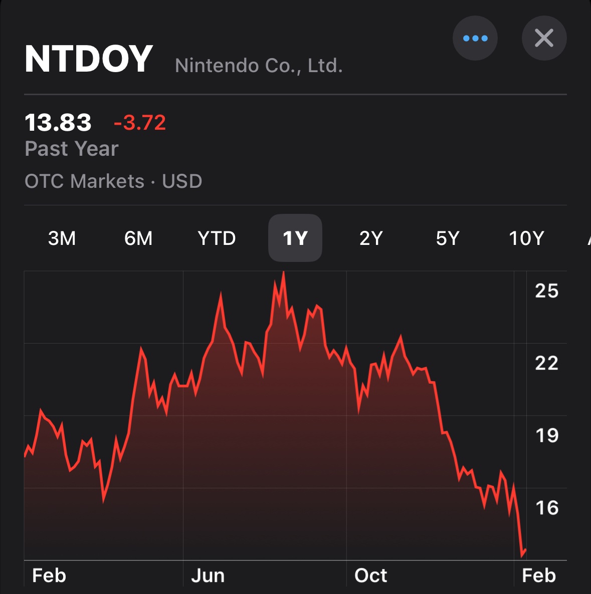 This post is a bit dumb when you realize Switch 2 has been losing, not gaining, momentum. 
In the first holiday season, Switch 2 shipped 7M (Q4 25) compared to Switch 1’s 7.2M. Switch 1 was also harder to find while every retailer was marking down Switch 2. Investors know this.