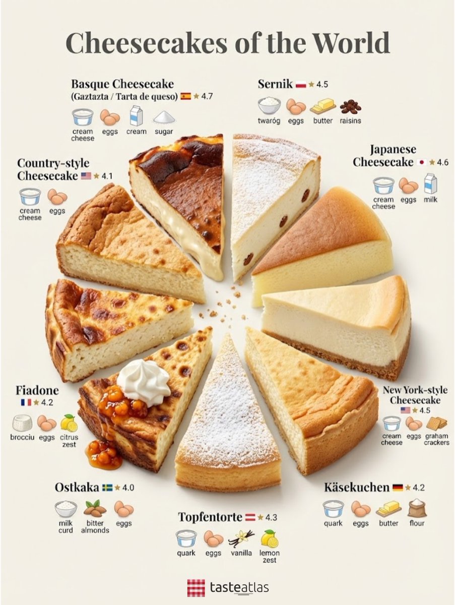 portugaltopics's tweet photo. 世界中のチーズケーキたち。
🇵🇹でもチーズケーキは良く食べられます。フルーツソースのかかったレアチーズケーキっぽいものからベイクド、チョコなど様々。

あなたはチーズケーキには紅茶orコーヒーどちらを合わせますか？ https://t.co/KhVH6LYD3l