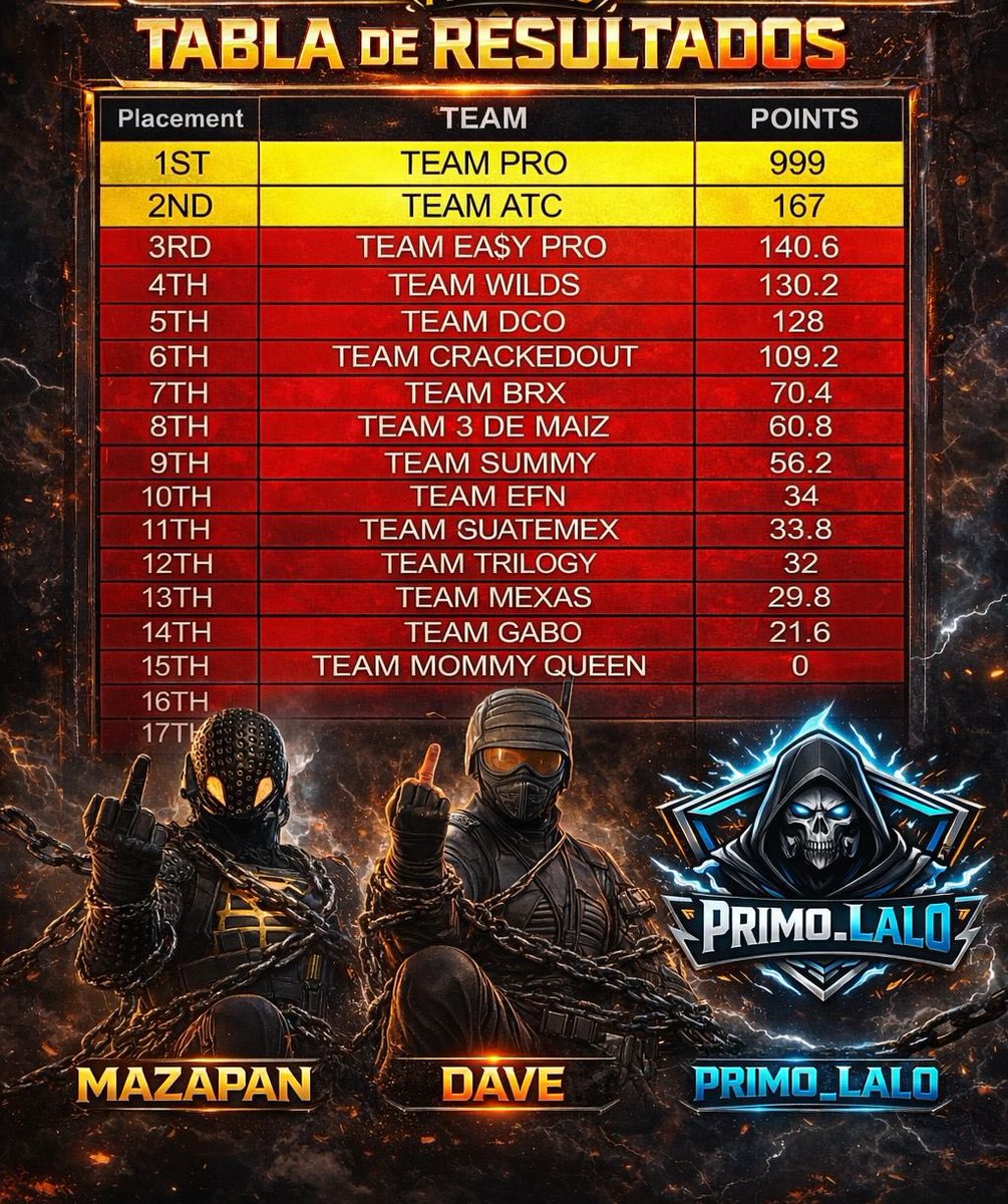 el_primo_lalo's tweet photo. $400 @EaSyEsportsGG Custom Trios
#CHAMPS 🏆🏆 W/ @el_primo_lalo @Dave34291422 @APz324 https://t.co/QJVrNUhnMM