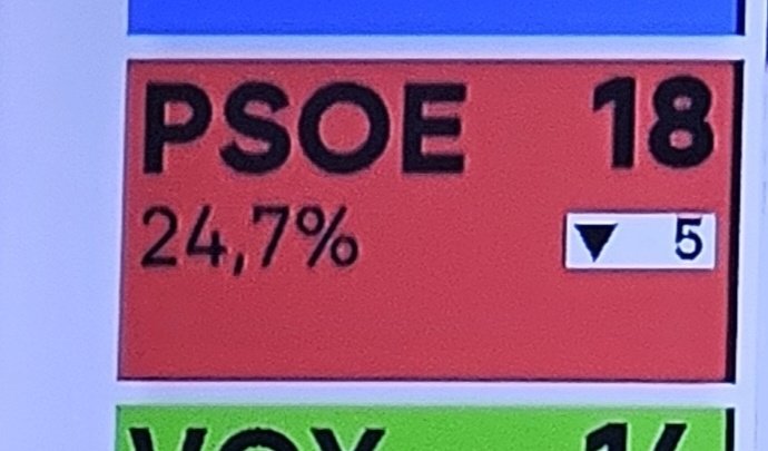 Vergüenza de ese 24% de Aragoneses, que después de ver como el PSOE ha robado, protegido a puteros, abandonando las infraestructuras con incluso muertos y destrozado España, sigue votando a la que ha sido portavoz del psicópata de Moncloa.
Así nos va.