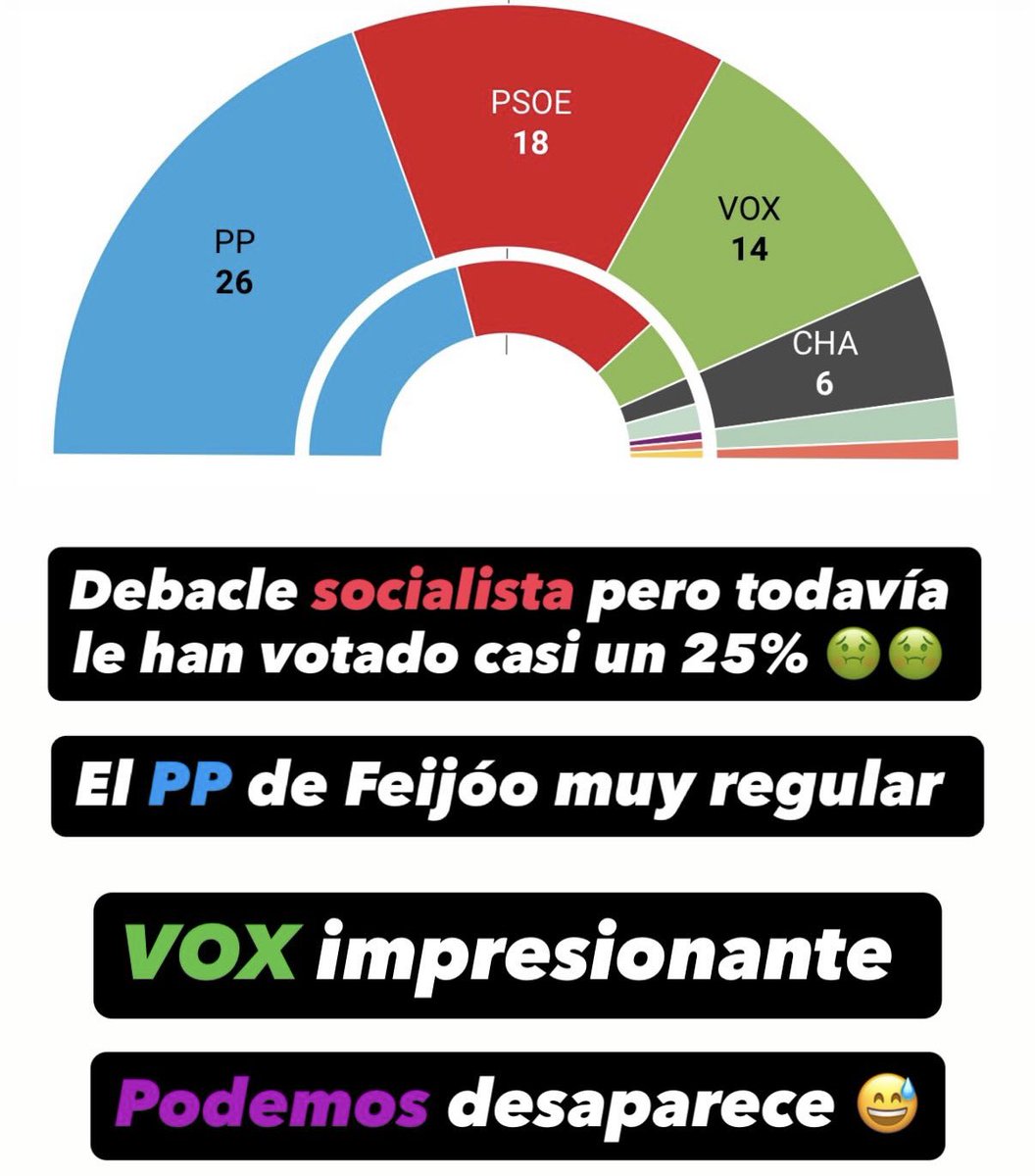 Aunque te hagan fiestas con putas en un parador, no tengas trenes, financies la deuda de tus vecinos catalanes…  roben a manos llenas el número 2 y el 3…. Y sigues votando lo mismo. El 25% de los votos han ido al PSOE. Tremendo