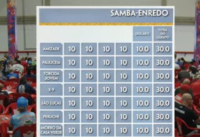 Derickaooo's tweet photo. Inacreditável. Ou melhor, previsível. Se esse samba pavoroso do Peruche tem a mesma nota do samba antológico do Morro é melhor agt encerrar o gênero samba enredo. https://t.co/CQkUzyR7so