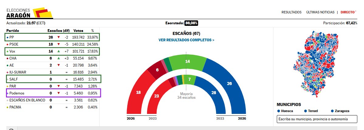 Hola <a href="/IreneMontero/">Irene Montero</a> por lo menos tienes un casoplon donde llorar

#EleccionesAragón #Podemos #SeAcabo <a href="/vitoquiles/">Vito Quiles 🇪🇸</a> <a href="/Alvise_oficial_/">Alvise Pérez</a> <a href="/Santi_ABASCAL/">Santiago Abascal 🇪🇸</a>