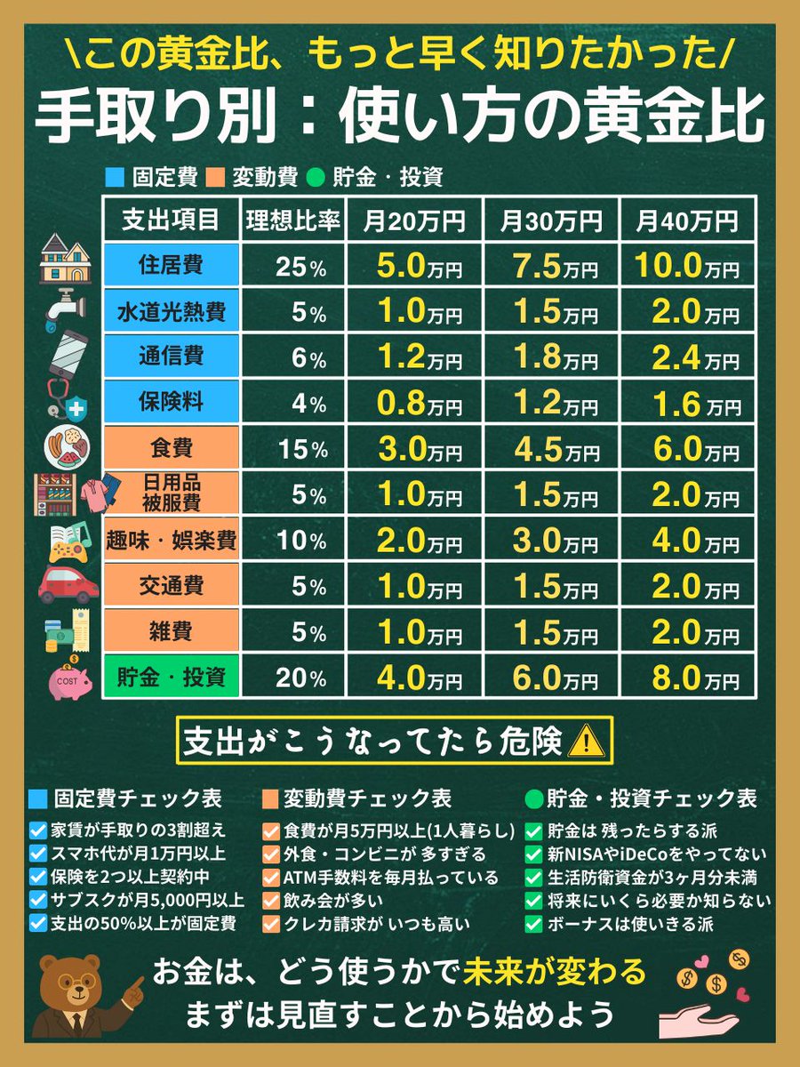 yamakuma_shisan's tweet photo. 手取り20万円で貯められない人はこれ実践してみて ↓ https://t.co/Dl8IwBeOAV