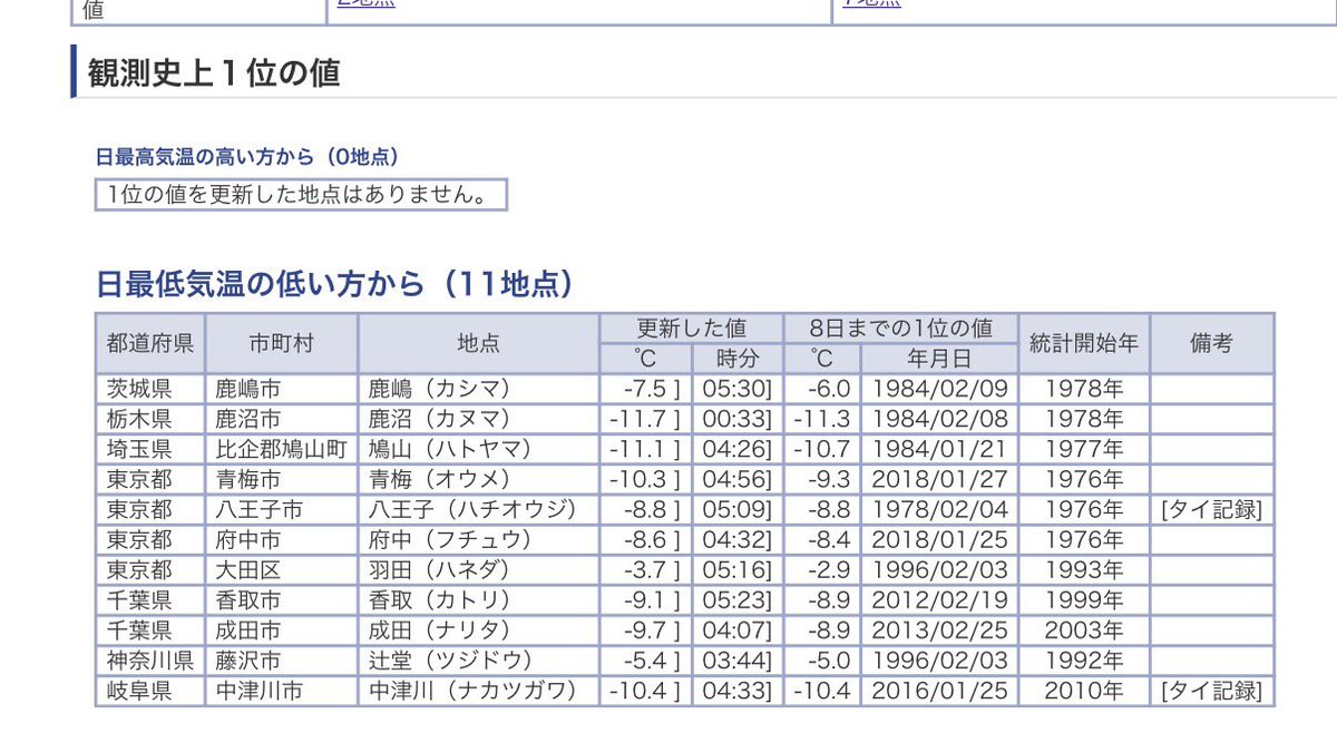 最低気温の極値更新が10箇所も。1984年の五九豪雪の記録を上回るものすごい冷え込み。
鳩山-11.1
八王子-8.8
府中-8.6