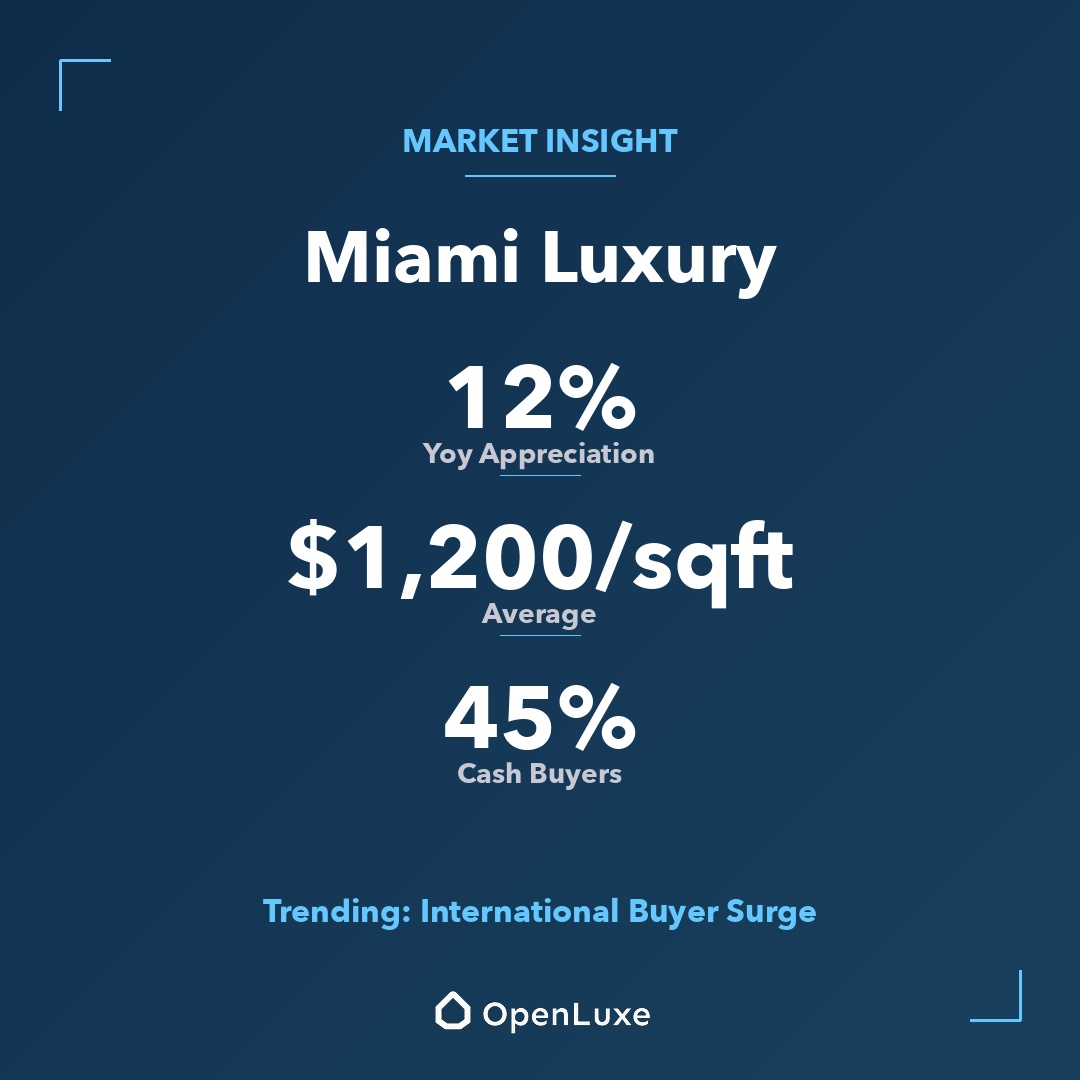 openluxere's tweet photo. Market update: Miami's luxury real estate market reports a 45% cash buyer rate. An international buyer surge is inten...

#LuxuryRealEstate #RealEstate https://t.co/ndQviqEVBu