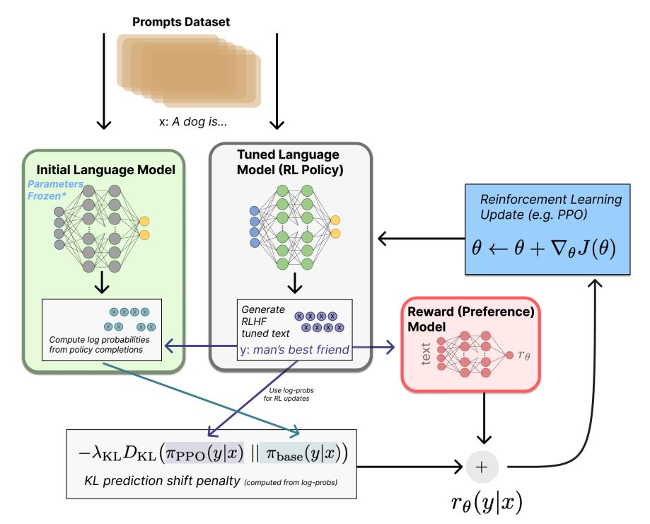 Reinforcement Learning from Human Feedback

→ RLHF is the technique behind the most powerful AIs. This is the most complete RLHF guide yet.
arxiv.org/abs/2504.12501