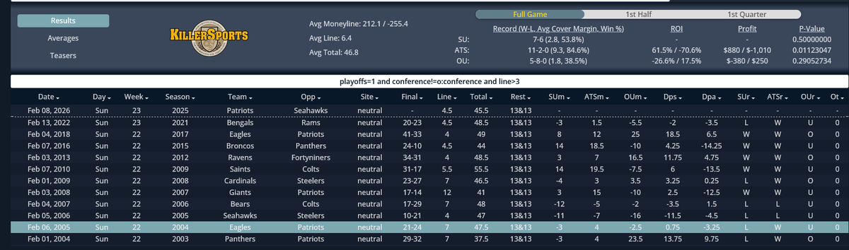 KillerSportsCom's tweet photo. Historically, taking the points in the Super Bowl has been the way to go. 

Super Bowl underdogs of more than 3 points are 11-2 ATS since 2001.

It is the Patriots getting the points vs the Seahawks in tonight's game. https://t.co/SBUwuPSx71