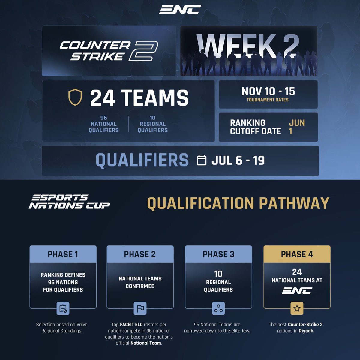 infocsarg's tweet image. Se confirmó que Counter-Strike estará en la lista de juegos de la Esports Nations CUP 2026.

Pensando en el torneo de selecciones ¿Cómo armarías el roster de Argentina CS HOY?

🇦🇷 ?
🇦🇷 ?
🇦🇷 ?
🇦🇷 ?
🇦🇷 ?

Entre las cosas a destacar solo pueden ser 3 jugadores del mismo equipo.

Por…