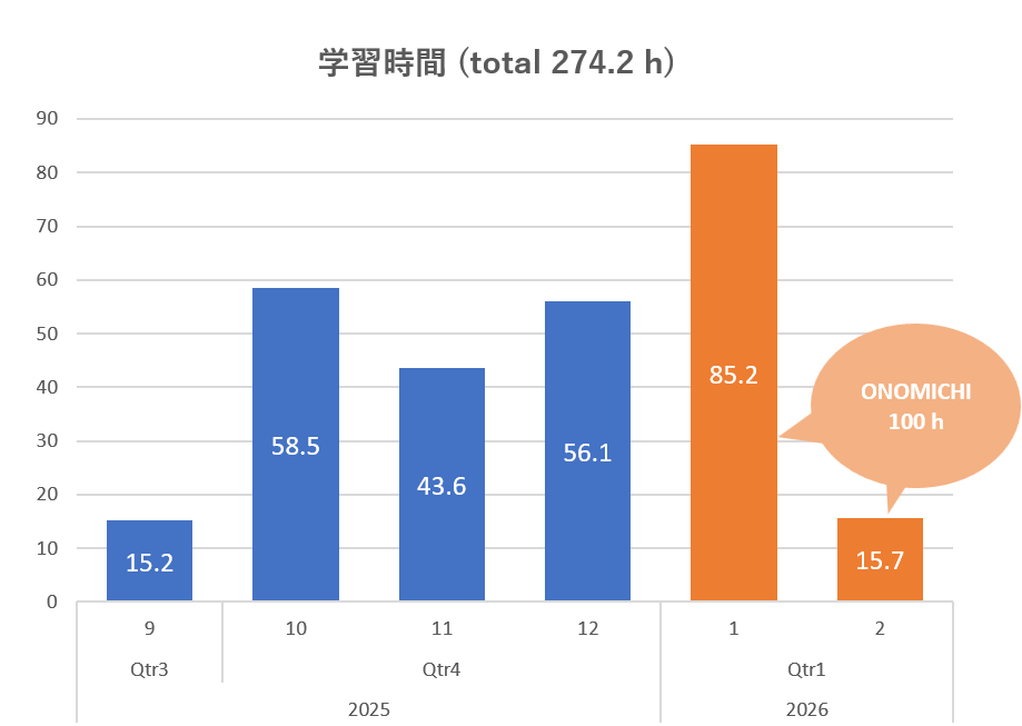 Image for the Tweet beginning: 中級最終課題「Onomichi」完了！
制作時間：100.8時間
1日8時間稼働で約12.5日分の業務量

大変な課題でしたが、初めて自分で作ったサイトを実機で確認できた時の感動はひとしおでした。

レビューを待ちながら、上級に進みます！
#デイトラ #Web制作 