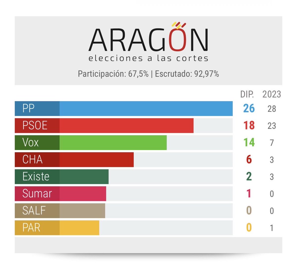 ¿Como era <a href="/OscarFdezCalle/">Óscar Fernández Calle</a> ?

¡El doble de <a href="/vox_es/">VOX 🇪🇸</a> !

Somos uno

Pronostico: <a href="/Santi_ABASCAL/">Santiago Abascal 🇪🇸</a> será Presidente de España