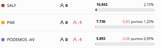 Se acabo la fiesta triplica a podemos en votos

Absolutamente increible