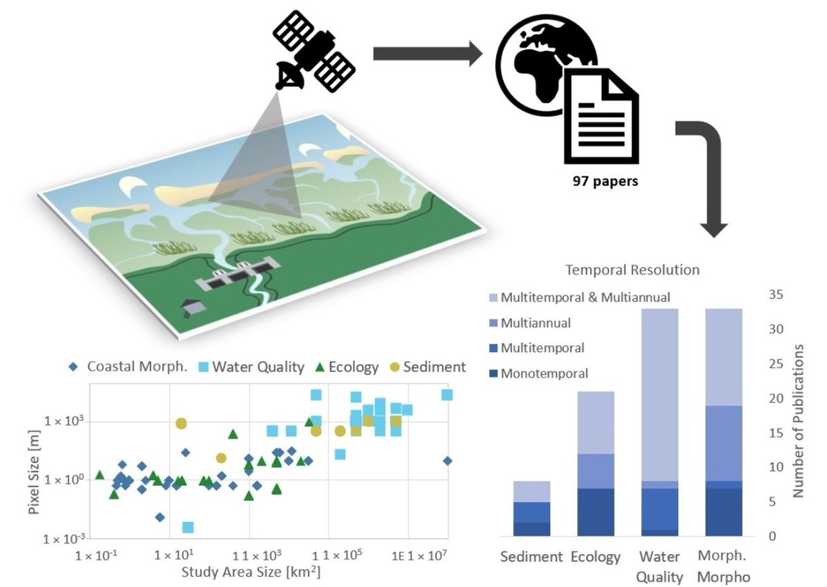 RemoteSens_MDPI's tweet image. 📃📃 Potential of #EarthObservation for the #German #NorthSea Coast—A Review

✍️ Karina Raquel Alvarez et al.
🔗 brnw.ch/21wZLC9