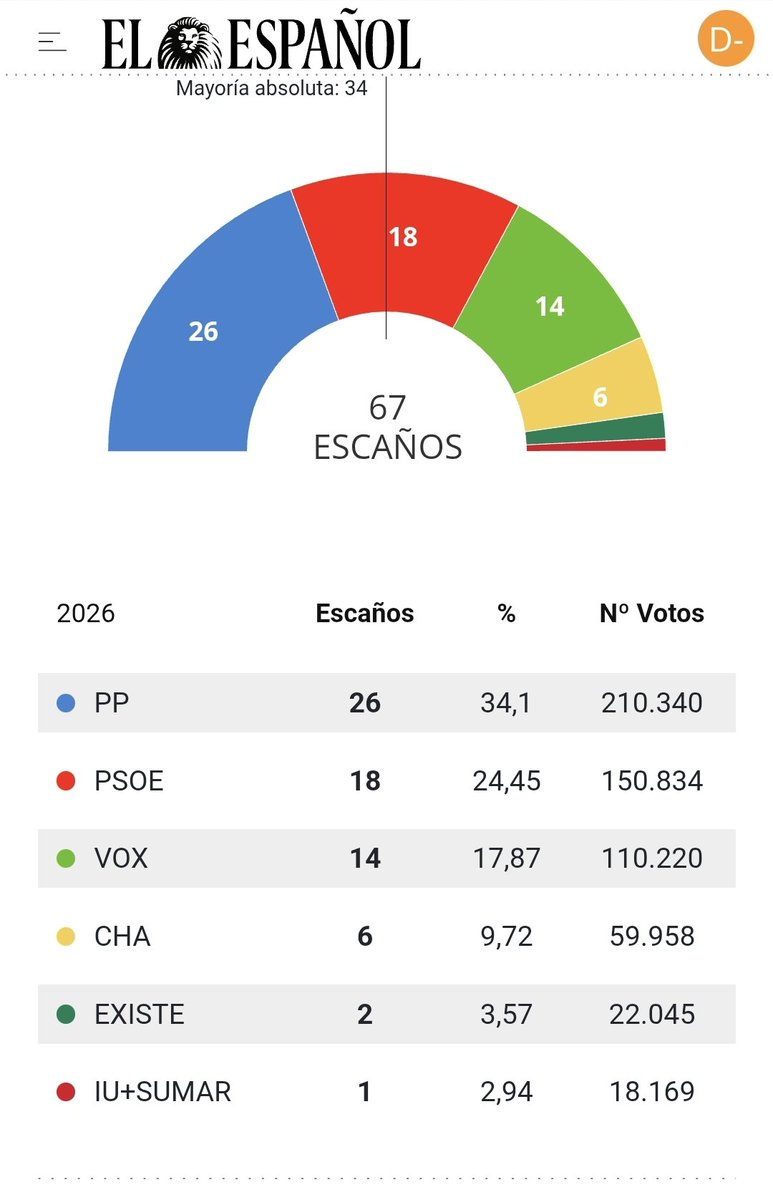Azcón vuelve a ganar y gobernará en Aragón, Alegría hunde al PSOE y Vox  duplica sus resultados.  Mención especial al fabuloso resultado de la ultraizquierda antisemita, más conocida como "la nada". Otro fracaso de Sánchez y la cocina de Moncloa.

elespanol.com/elecciones/aut…