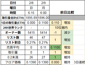 【 #CNP の勝手に相場評価0209】
★バーニン迄13日
★東京キャラスト出展中
★CNPT8370名（+1）10.13円（+0.09）
★オロチT 22525名（+1）9.84円（+0.31)
〇24H商1件、新規0件
〇取引量　0.11ETH
〇3日連続フロア維持　0.139ETH（+0）
〇オーナー数減　5414名（-1）
〇リスト増　47件（0.21%)+1
⬇️
