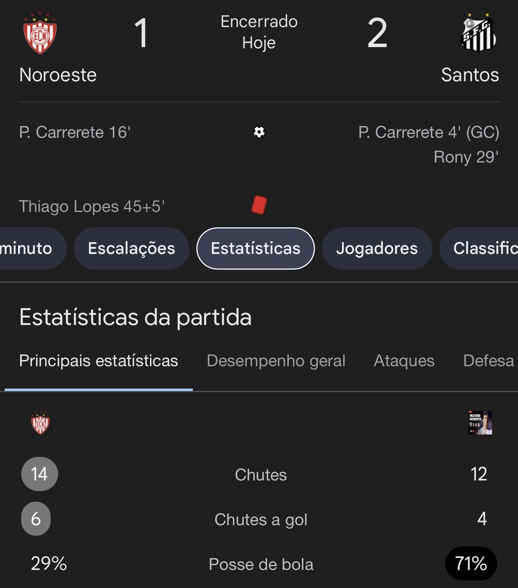O Santos passou um tempo inteiro com um amais e mesmo assim foi o noroeste que levou mais perigo, nossa sorte é que falta mais qualidade no noroeste, senão teriam virado. Não temos técnico, o time é extremamente mal treinado, mal postado. É deprimente assistir o medíocre Vojvoda.