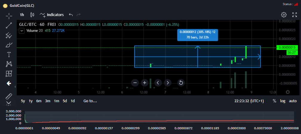 I talk about $GLC <a href="/goldcoin/">GoldCoin</a> frequently, and today it's having an amazing run! Largest gainer on <a href="/fed_fab/">FreiExchange</a> in the last 24h, up 300% in the last week. 
Demand is showing for OG cryptocurrencies! Thankfully I've been accumulating for the last few years. Keep stacking OG coins 😎🤝