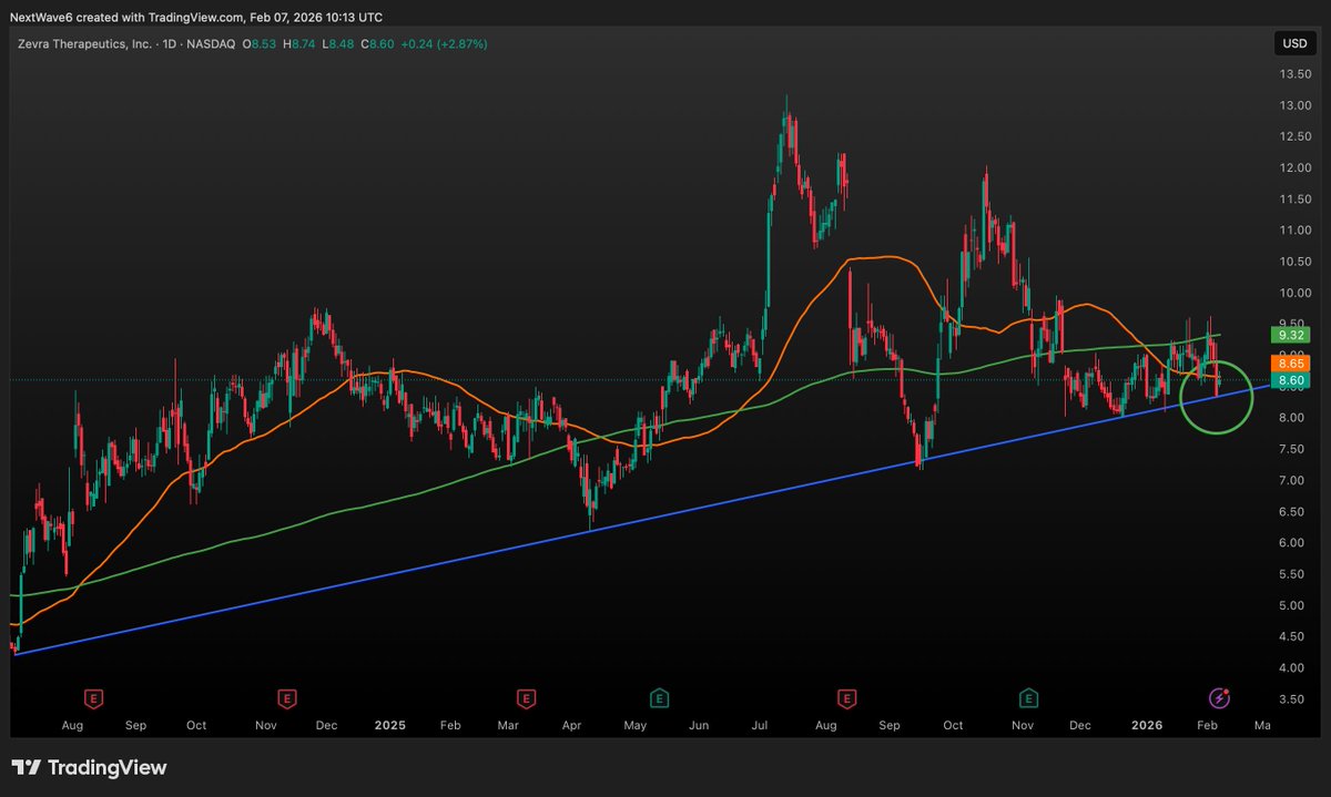 NextWaveTrade's tweet image. $ZVRA

Price did not break through, but bounced nicely off this long trend line on Thursday 

Before adding to my position I want to see price:
1) Reclaim the 50 Day MA
2) Reclaim the 200 Day MA
3) Reclaim the 50 Week MA

My next target for $ZVRA is $22