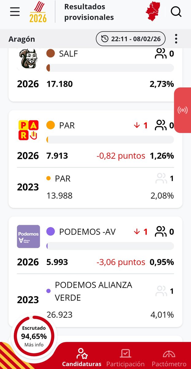 21.000 votos menos (-78%) de <a href="/PODEMOS/">Podemos</a> respecto al 23. Menos del 1%. IU le triplica, SALF casi y hasta el PAR le adelanta en votos. Esperando las explicaciones de los responsables de la debacle, la dirección actual <a href="/PodemosAragon/">Podemos Aragón</a> y la Estatal. La culpa seguro será "del empedrado"