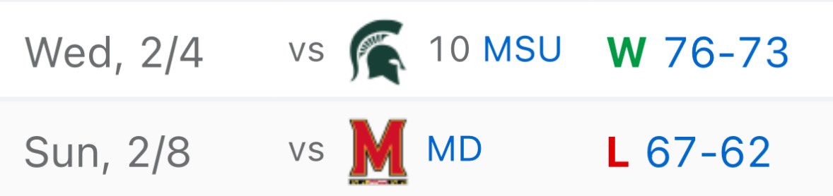 In the span of 4 days, Minnesota beat Tom Izzo and #10 Michigan State…

…and lost to 8-14 Maryland.

That’s College Basketball. 🤷‍♂️