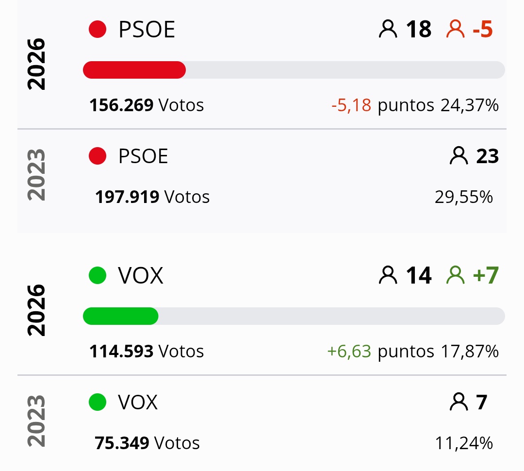 Al 96,62% 
La PSOE aún retiene casi el 25% del voto. 🤦🏻
Madre mía el pesebre que tienen creado.